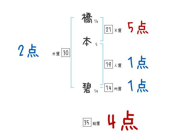 橋本 碧さんの名前占い 赤ちゃんの名づけ命名