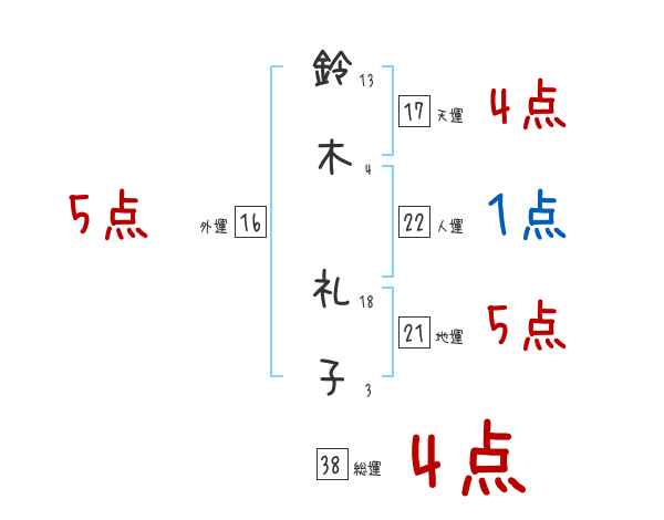 鈴木 礼子さんの名前占い 赤ちゃんの名づけ命名