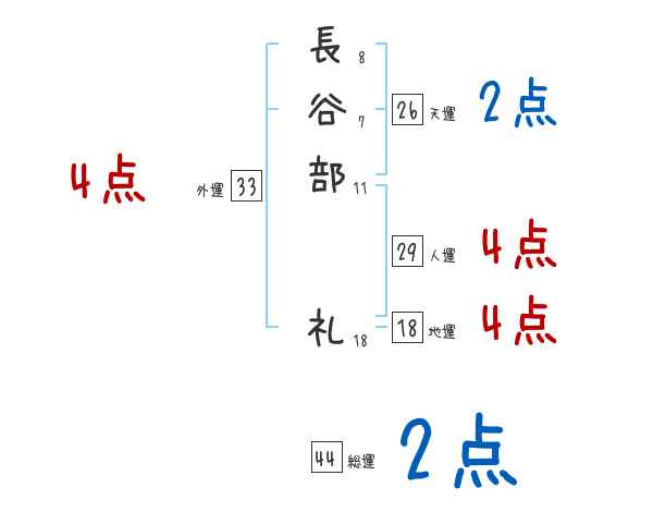 長谷部 礼さんの名前占い 赤ちゃんの名づけ命名