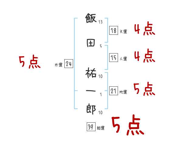 飯田 祐一郎さんの名前占い 赤ちゃんの名づけ命名