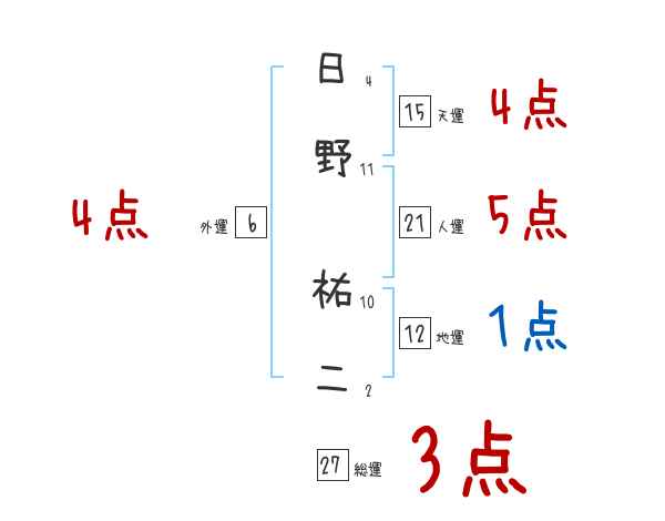 日野 祐二さんの名前占い 赤ちゃんの名づけ命名