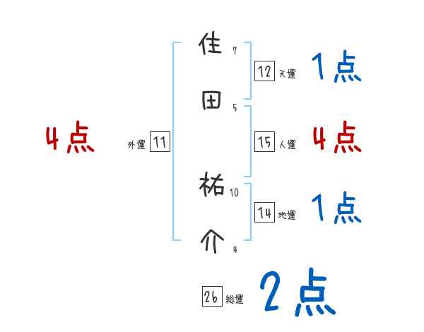 住田 祐介さんの名前占い 赤ちゃんの名づけ命名