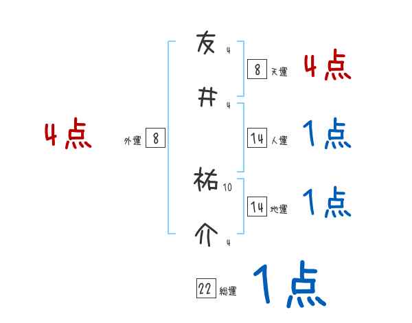 友井 祐介さんの名前占い 赤ちゃんの名づけ命名