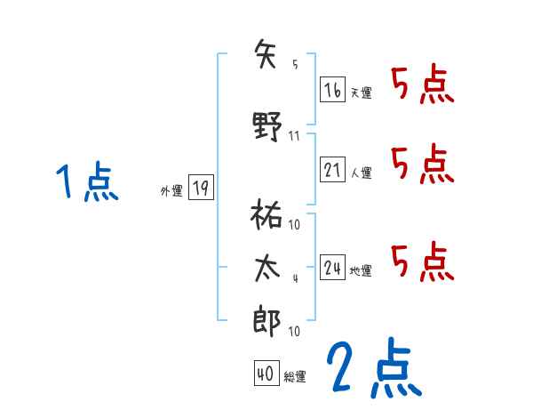 矢野 祐太郎さんの名前占い 赤ちゃんの名づけ命名