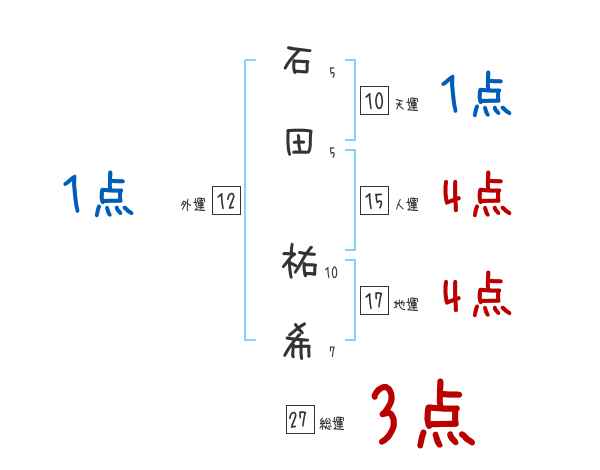 石田 祐希さんの名前占い 赤ちゃんの名づけ命名