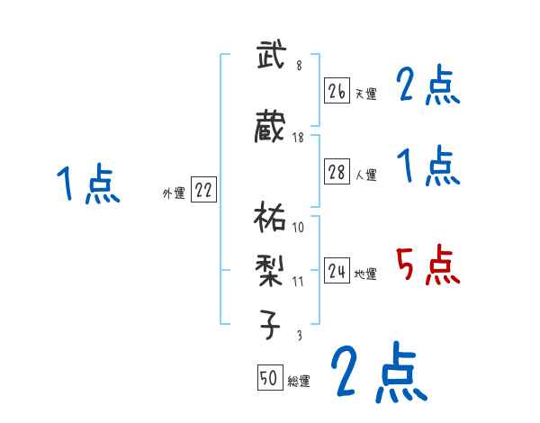 武蔵 祐梨子さんの名前占い 赤ちゃんの名づけ命名