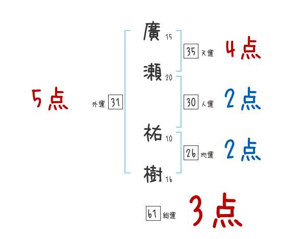 廣瀬 祐樹さんの名前占い 赤ちゃんの名づけ命名