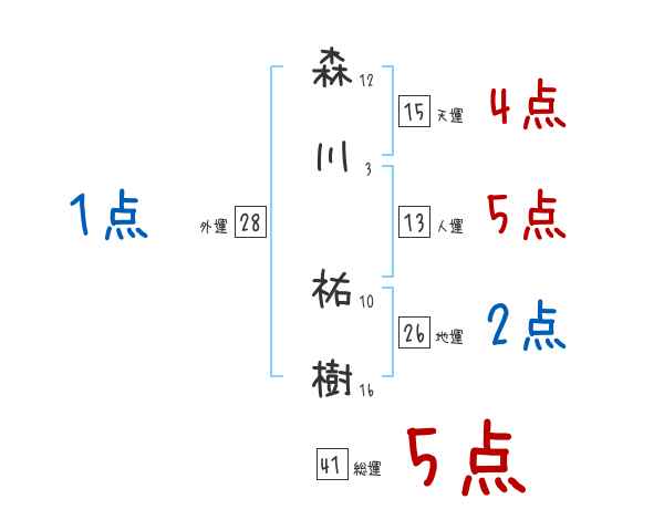 森川 祐樹さんの名前占い 赤ちゃんの名づけ命名