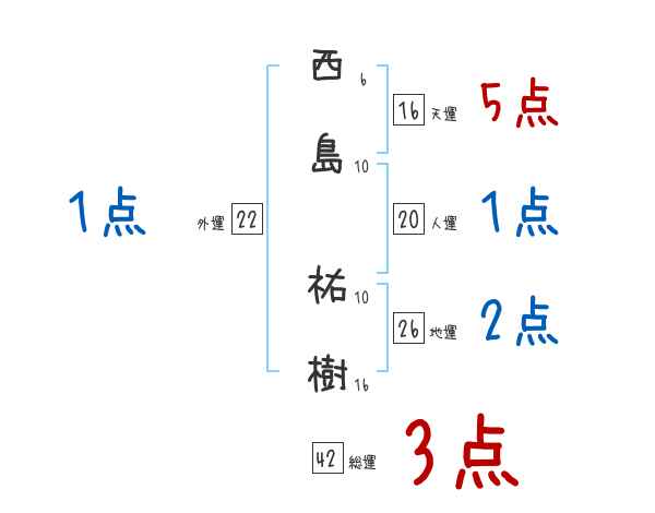 西島 祐樹さんの名前占い 赤ちゃんの名づけ命名
