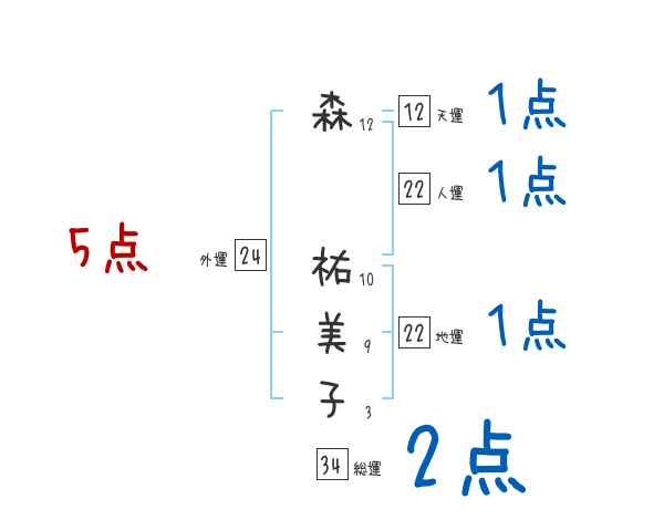 森 祐美子さんの名前占い 赤ちゃんの名づけ命名