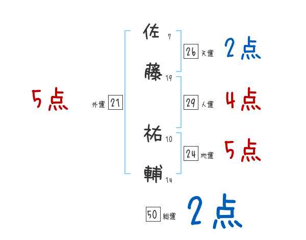 佐藤 祐輔さんの名前占い 赤ちゃんの名づけ命名