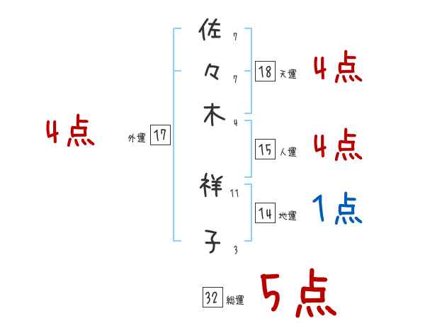 佐々木 祥子さんの名前占い 赤ちゃんの名づけ命名