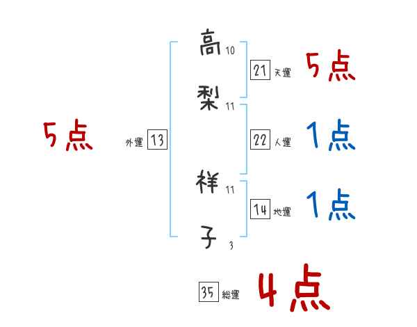 高梨 祥子さんの名前占い 赤ちゃんの名づけ命名
