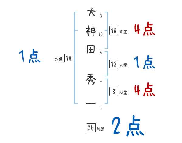 大神田 秀一さんの名前占い 赤ちゃんの名づけ命名