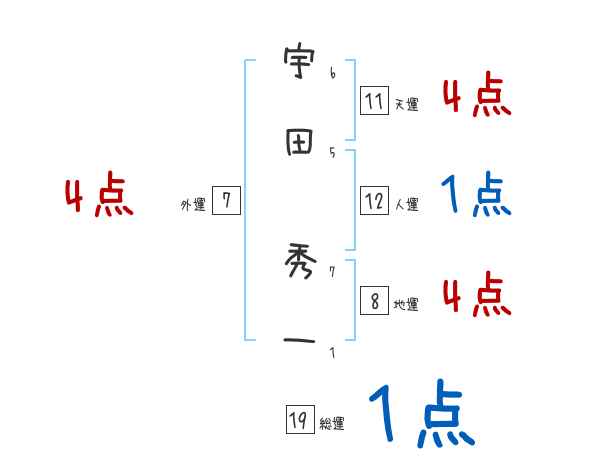 宇田 秀一さんの名前占い 赤ちゃんの名づけ命名