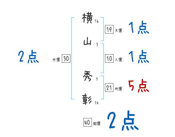 横山 秀彰さんの名前占い 赤ちゃんの名づけ命名