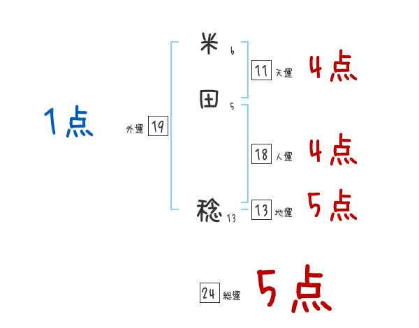 米田 稔さんの名前占い 赤ちゃんの名づけ命名