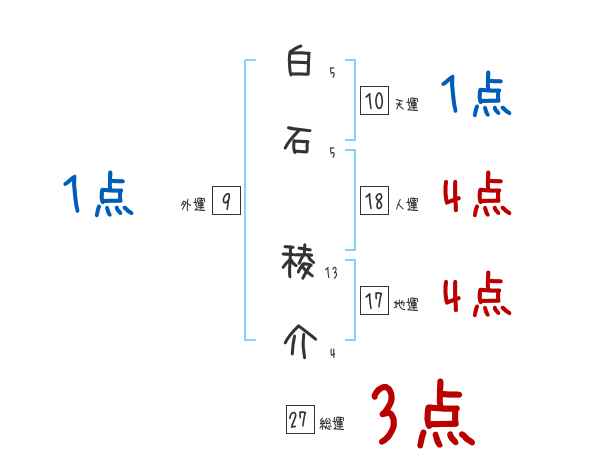 白石 稜介さんの名前占い 赤ちゃんの名づけ命名
