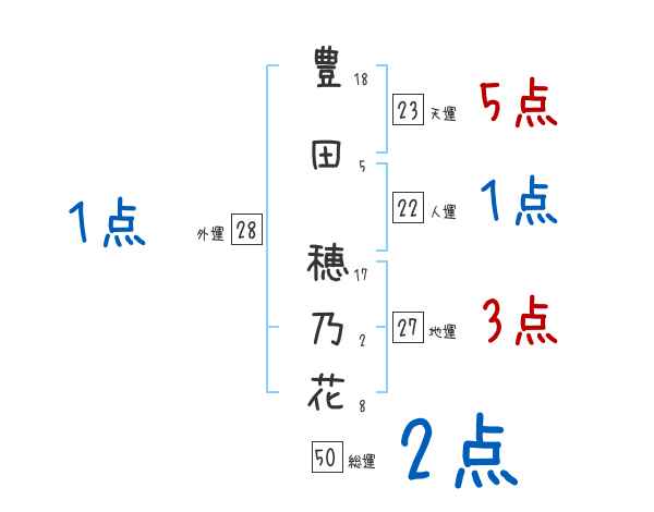 豊田 穂乃花さんの名前占い 赤ちゃんの名づけ命名