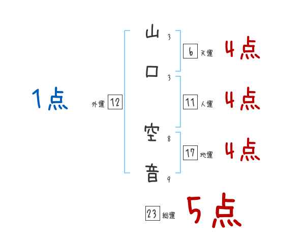 山口 空音さんの名前占い 赤ちゃんの名づけ命名