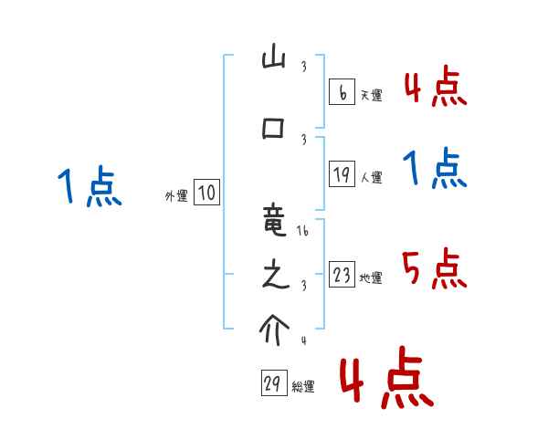 山口 竜之介さんの名前占い 赤ちゃんの名づけ命名