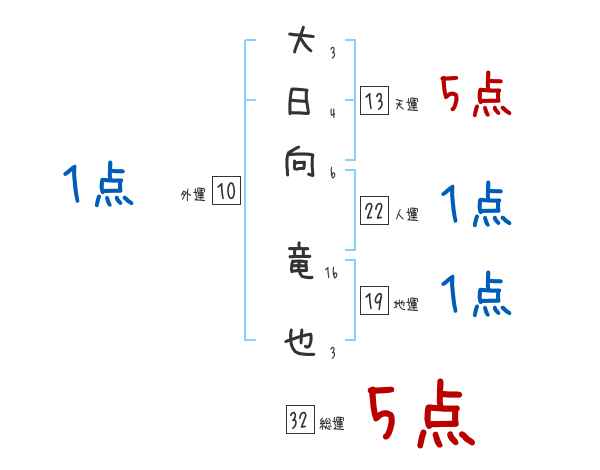 大日向 竜也さんの名前占い 赤ちゃんの名づけ命名