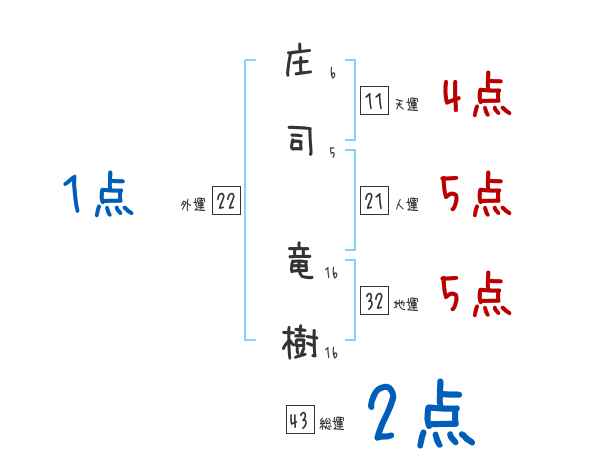 庄司 竜樹さんの名前占い 赤ちゃんの名づけ命名