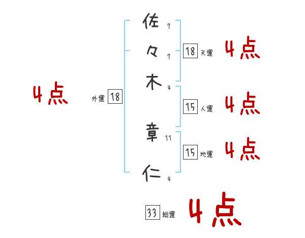 佐々木 章仁さんの名前占い 赤ちゃんの名づけ命名