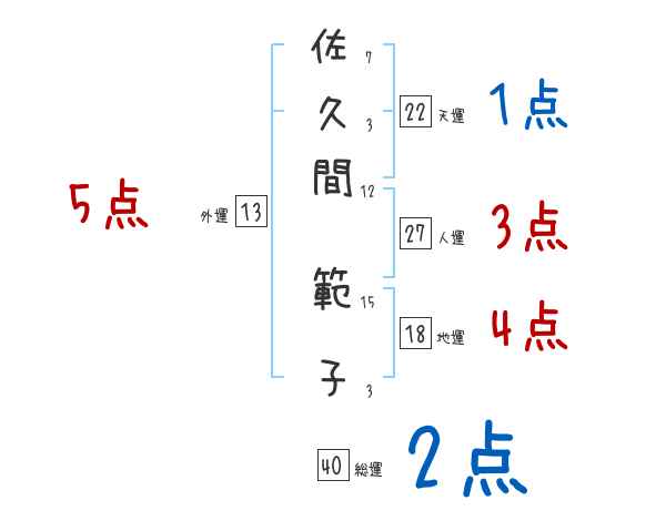 佐久間 範子さんの名前占い 赤ちゃんの名づけ命名