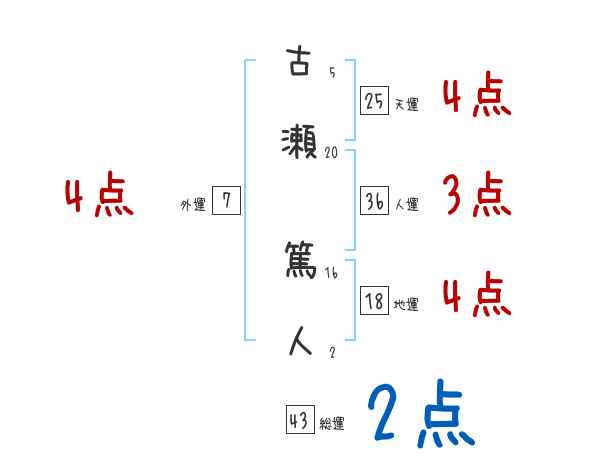 古瀬 篤人さんの名前占い 赤ちゃんの名づけ命名