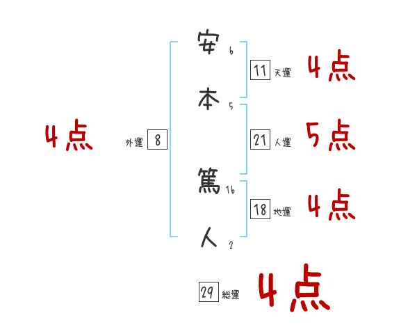 安本 篤人さんの名前占い 赤ちゃんの名づけ命名