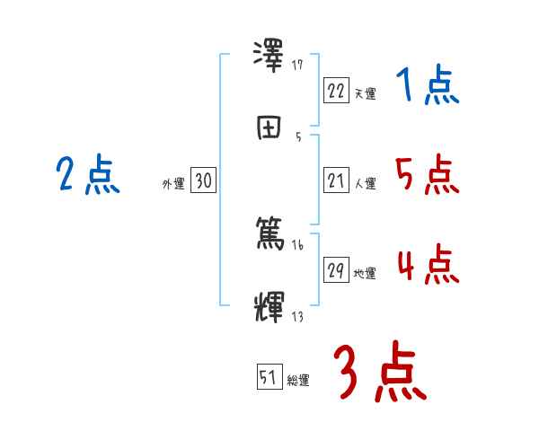 澤田 篤輝さんの名前占い 赤ちゃんの名づけ命名