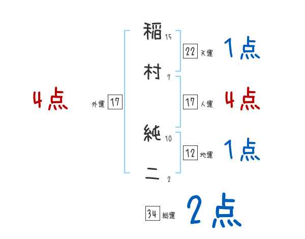 稲村 純二さんの名前占い 赤ちゃんの名づけ命名
