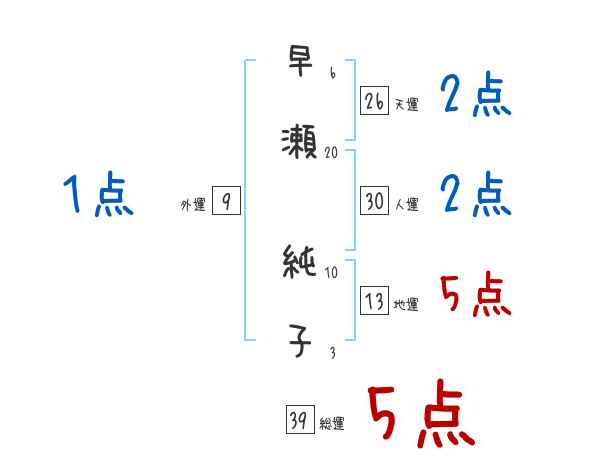 早瀬 純子さんの名前占い 赤ちゃんの名づけ命名
