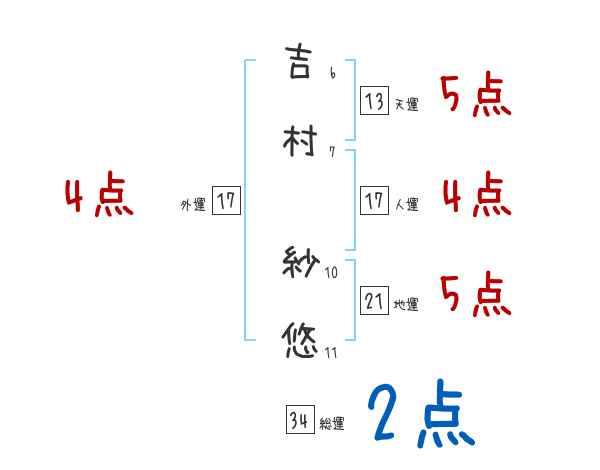 吉村 紗悠さんの名前占い 赤ちゃんの名づけ命名