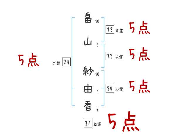 畠山 紗由香さんの名前占い 赤ちゃんの名づけ命名