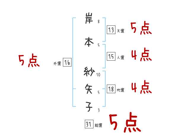 岸本 紗矢子さんの名前占い 赤ちゃんの名づけ命名