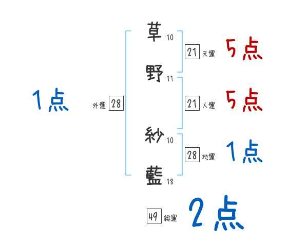 草野 紗藍さんの名前占い 赤ちゃんの名づけ命名