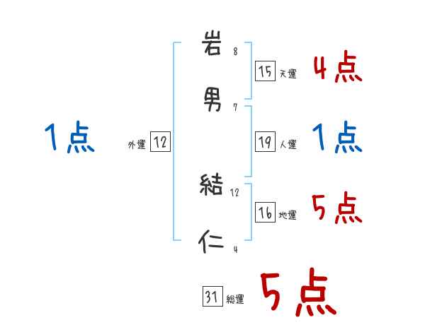 岩男 結仁さんの名前占い 赤ちゃんの名づけ命名