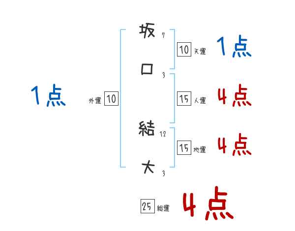 坂口 結大さんの名前占い 赤ちゃんの名づけ命名