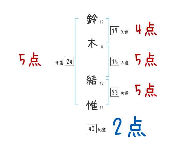 鈴木 結惟さんの名前占い 赤ちゃんの名づけ命名