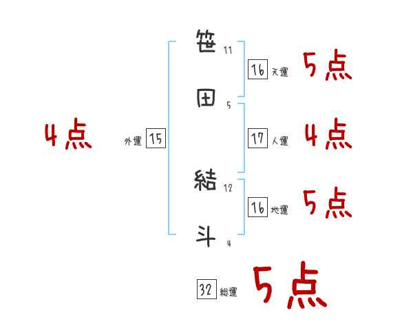 笹田 結斗さんの名前占い 赤ちゃんの名づけ命名