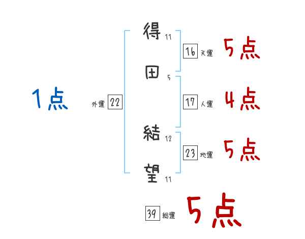 得田 結望さんの名前占い 赤ちゃんの名づけ命名