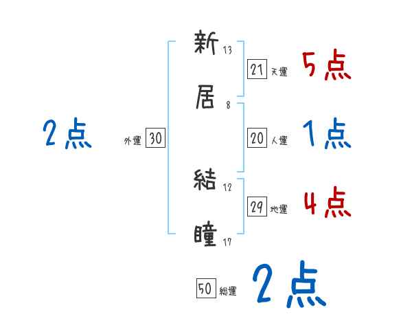 新居 結瞳さんの名前占い 赤ちゃんの名づけ命名
