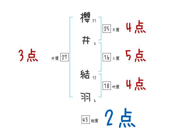 櫻井 結羽さんの名前占い 赤ちゃんの名づけ命名