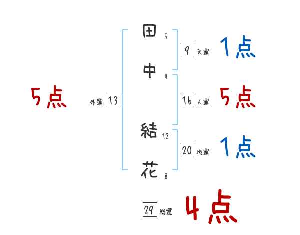 田中 結花さんの名前占い 赤ちゃんの名づけ命名