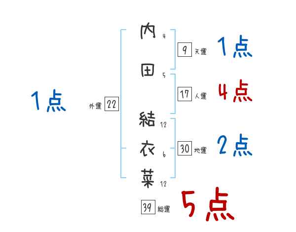 内田 結衣菜さんの名前占い 赤ちゃんの名づけ命名