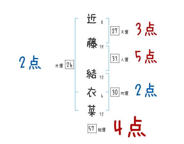 近藤 結衣菜さんの名前占い 赤ちゃんの名づけ命名