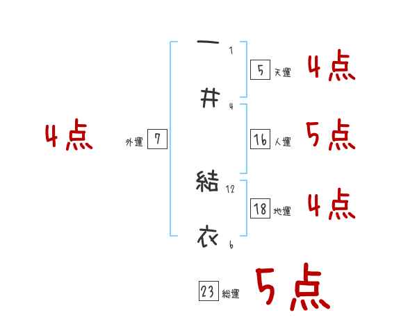 一井 結衣さんの名前占い 赤ちゃんの名づけ命名