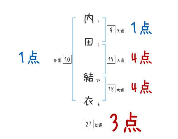 内田 結衣さんの名前占い 赤ちゃんの名づけ命名